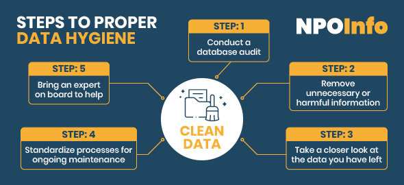 This graphic walks through the steps of nonprofit data hygiene