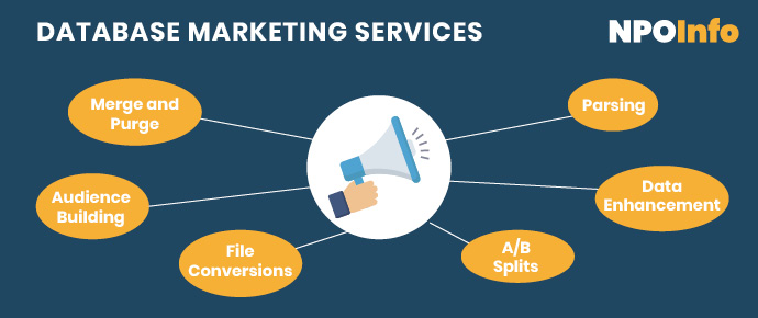This graphic provides an overview of nonprofit database marketing services