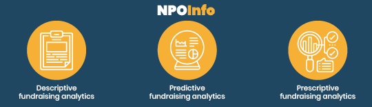 These are the three kinds of fundraising data analytics — descriptive, predictive, and prescriptive.