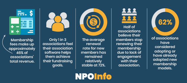 Learn more about associations with these charitable giving statistics. 