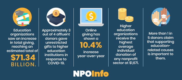 Check out these top charitable giving statistics for higher education institutions. 