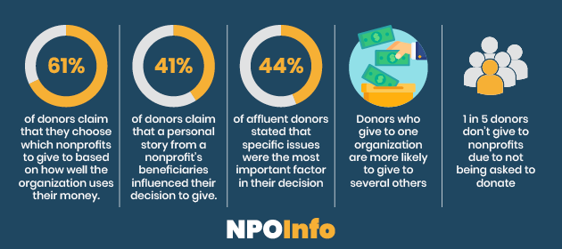 Learn more about nonprofit charitable giving statistics. 