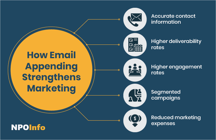 These are the benefits that email appends offer.