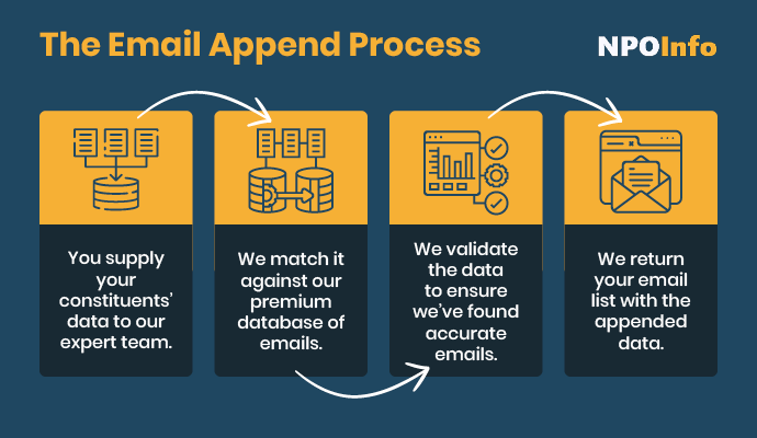 Here's how NPOInfo's email append services work.