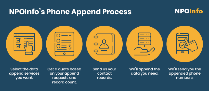 Here's how NPOInfo's phone number appending services work.