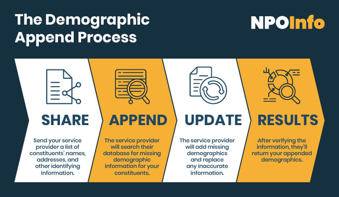 This chart outlines the process for demographic appends.