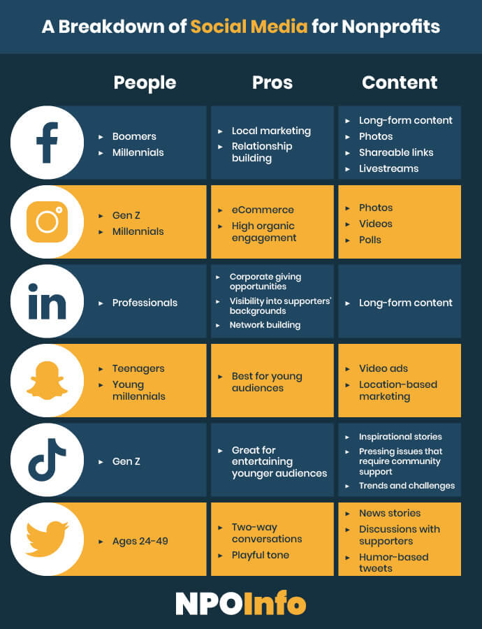 Here's an overview of different platforms for which you might append social media information.