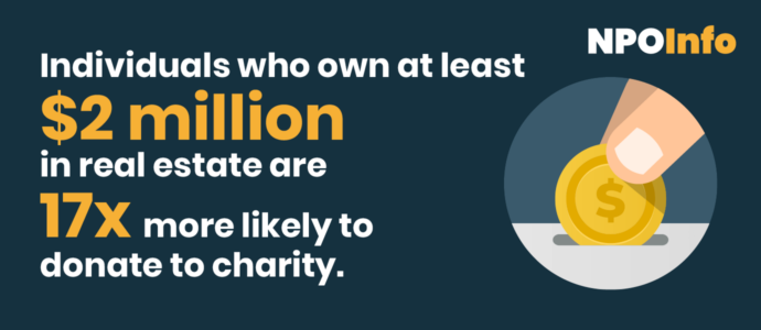 Donor wealth screening research has found that those who own more real estate are more likely to donate to charity.