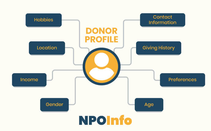 Proper donor cultivation requires robust supporter profiles with accurate data.