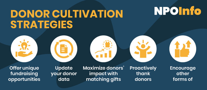 This graphic outlines some of our favorite donor cultivation strategies, like eCards and data appending.