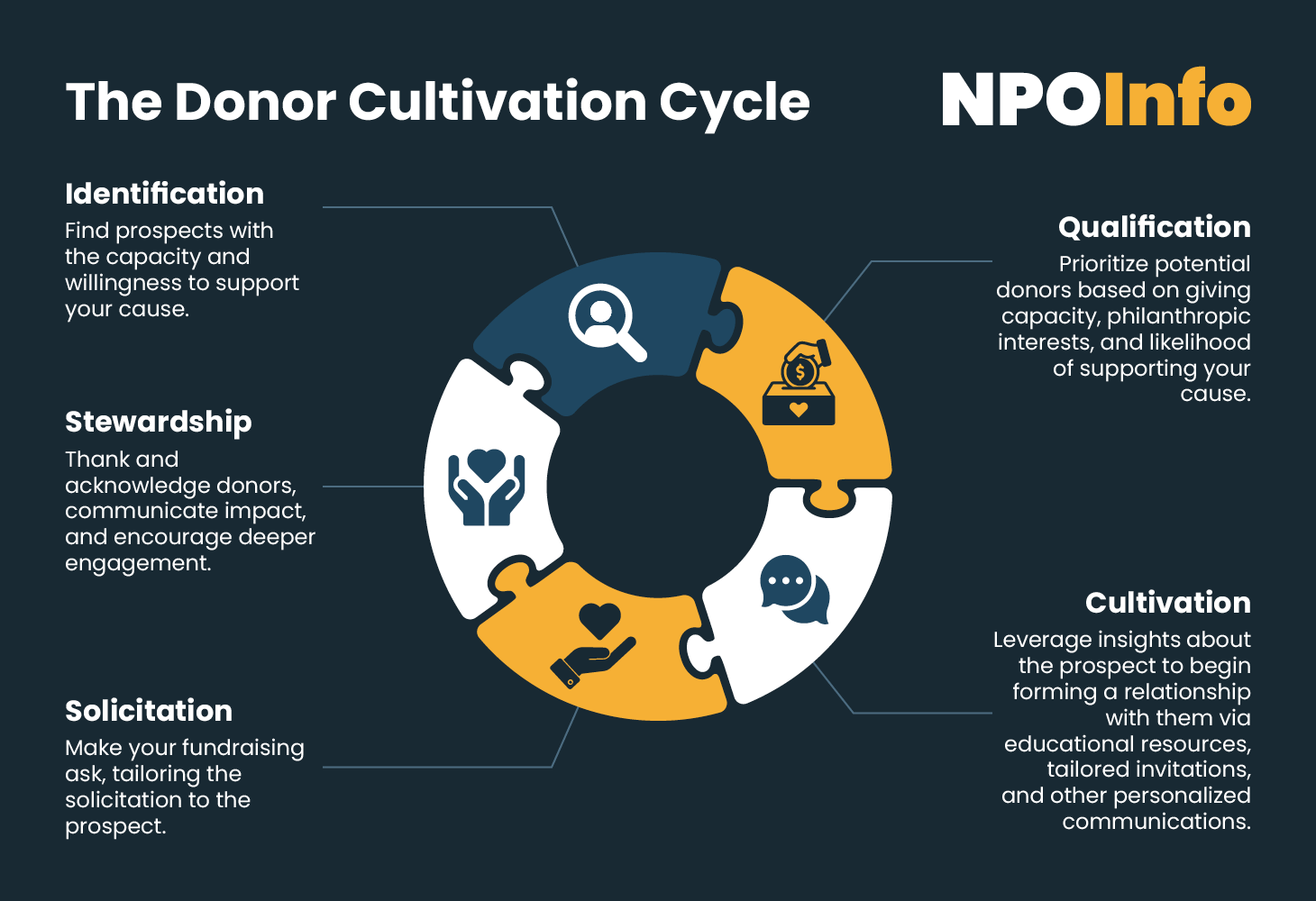 The donor cultivation cycle, detailed below.