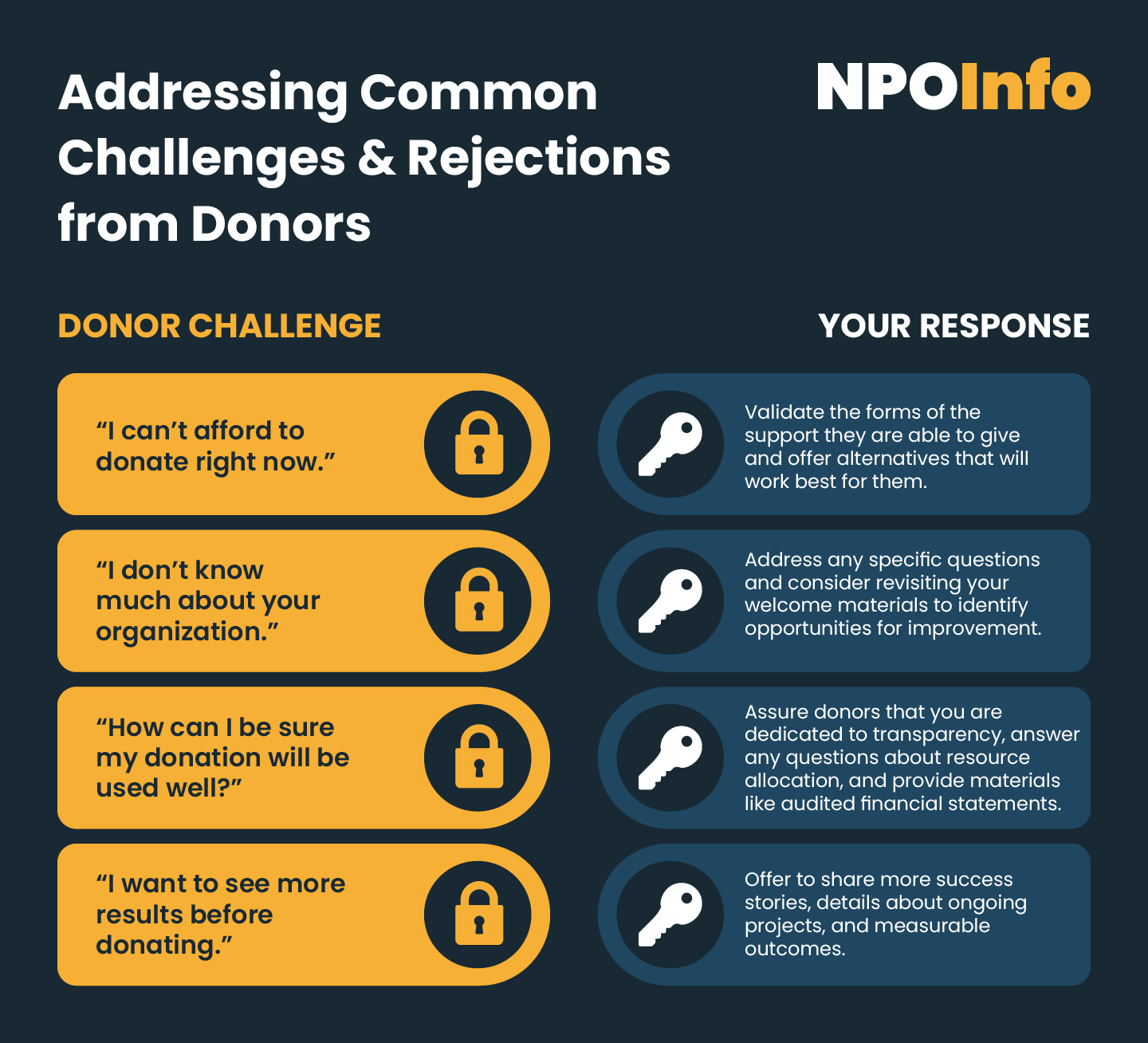 The most common donor challenges and rejections paired with recommended responses (detailed in text below).